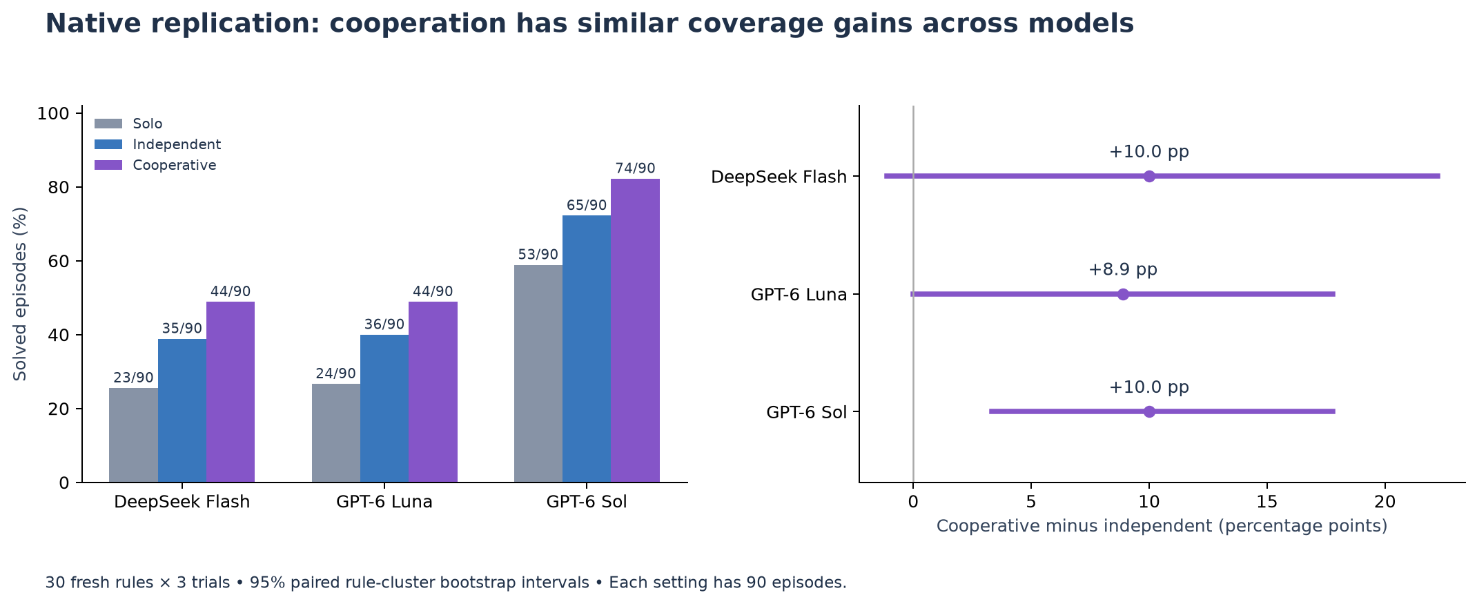 Success rates and cooperative gains over independent teams