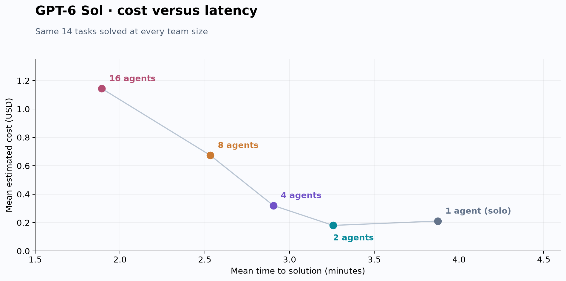 Estimated cost versus time to solution on the same 14 tasks solved at every team size